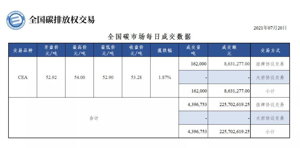 【行情】全国碳排放权交易市场每日成交数据20210720