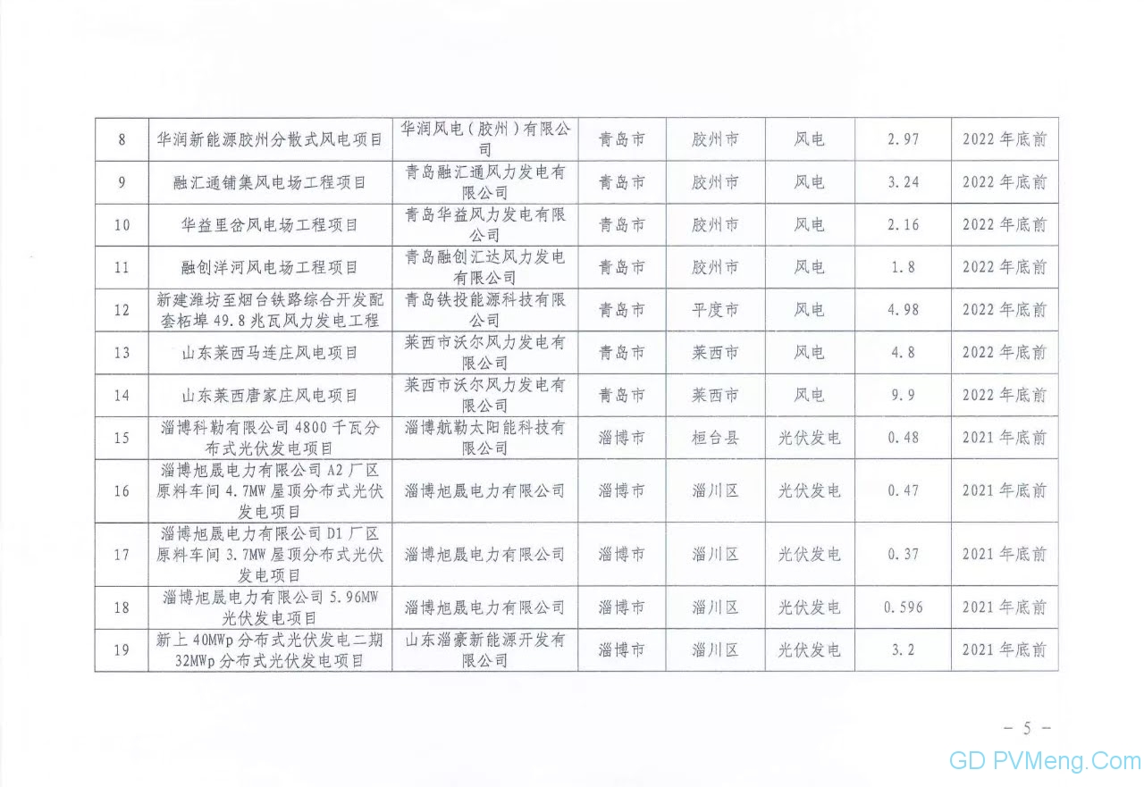 山东省能源局关于下达2021年保障性并网项目名单的通知（鲁能源新能〔2021〕149号）20210831