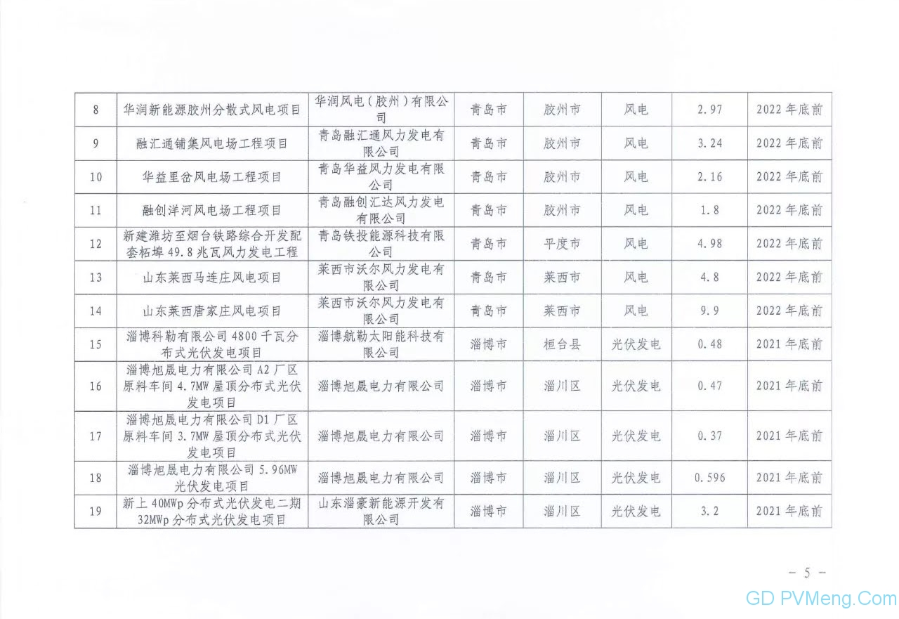 山东省能源局关于下达2021年保障性并网项目名单的通知（鲁能源新能〔2021〕149号）20210831