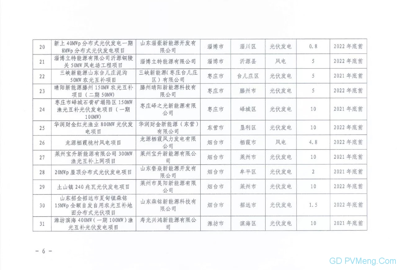 山东省能源局关于下达2021年保障性并网项目名单的通知（鲁能源新能〔2021〕149号）20210831