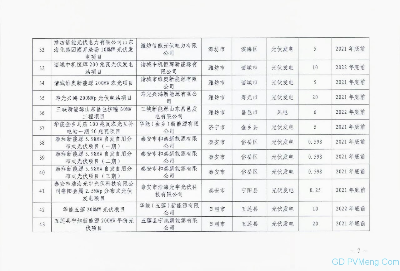 山东省能源局关于下达2021年保障性并网项目名单的通知（鲁能源新能〔2021〕149号）20210831