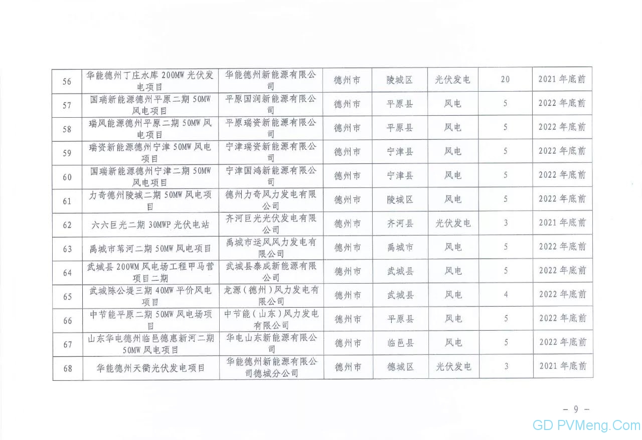 山东省能源局关于下达2021年保障性并网项目名单的通知（鲁能源新能〔2021〕149号）20210831