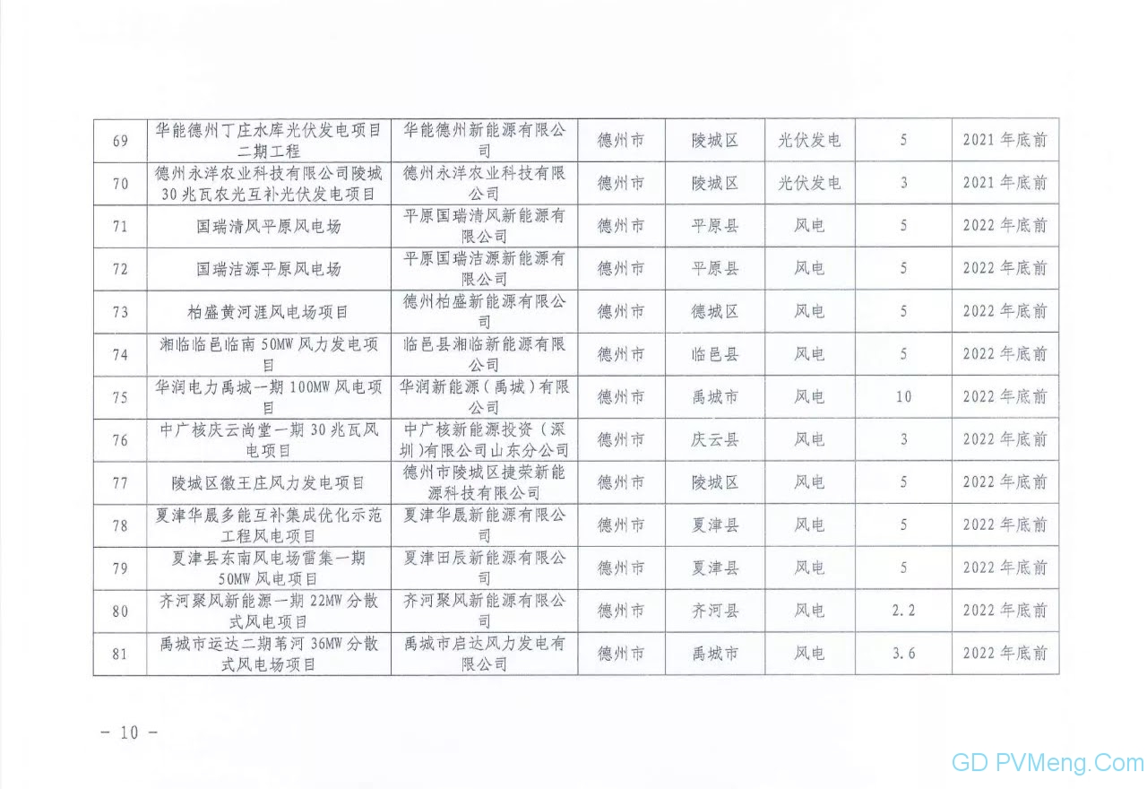 山东省能源局关于下达2021年保障性并网项目名单的通知（鲁能源新能〔2021〕149号）20210831