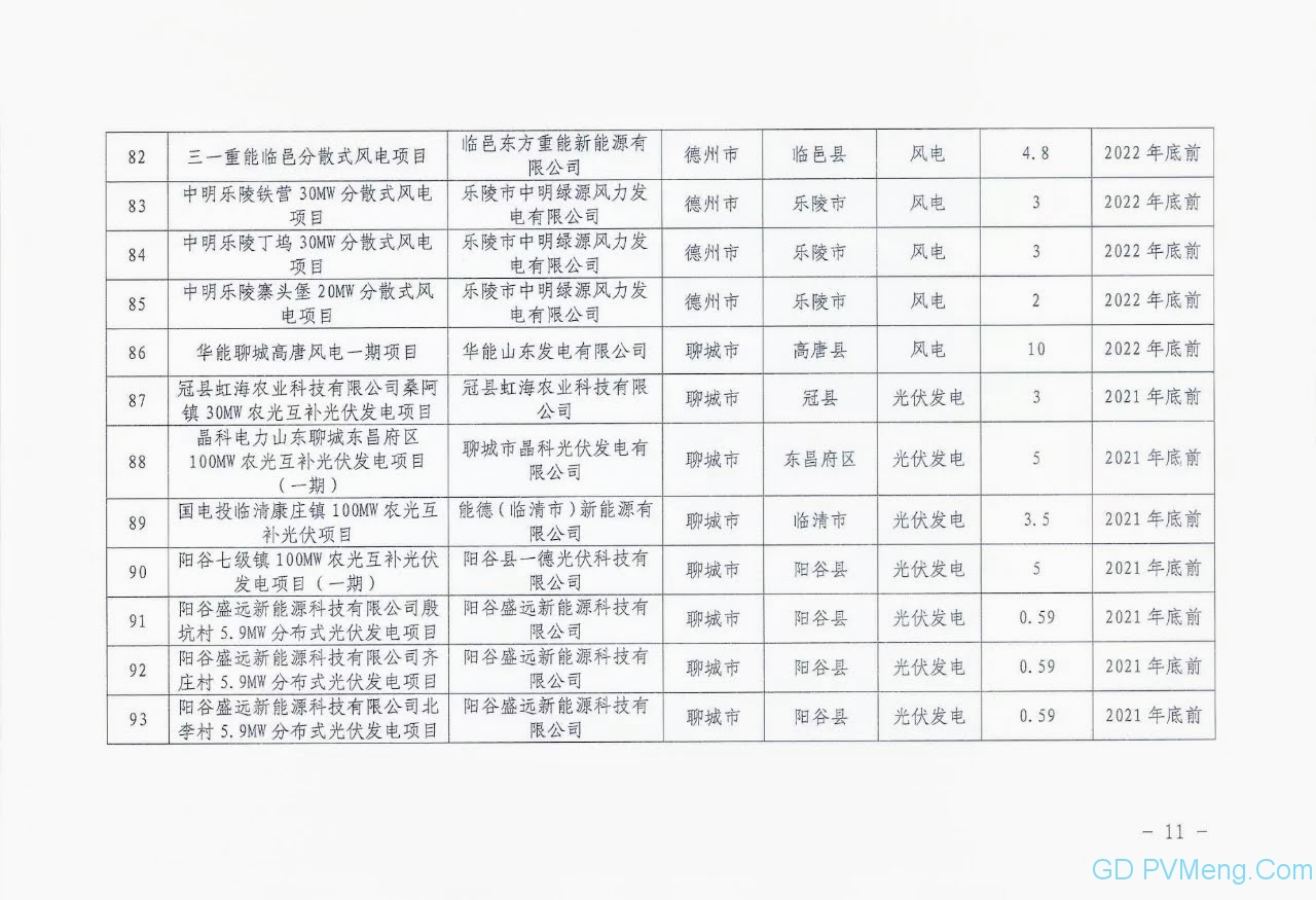 山东省能源局关于下达2021年保障性并网项目名单的通知（鲁能源新能〔2021〕149号）20210831