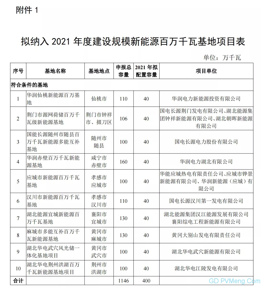 湖北省能源局关于2021年平价新能源项目审查结果的公示20210916