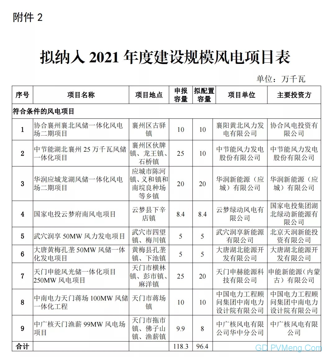 湖北省能源局关于2021年平价新能源项目审查结果的公示20210916