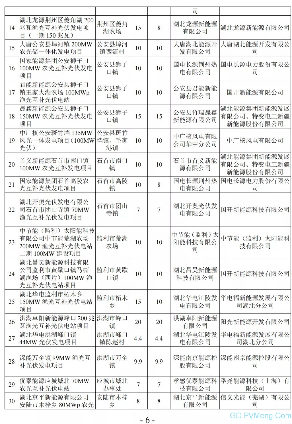 湖北省能源局关于2021年平价新能源项目审查结果的公示20210916