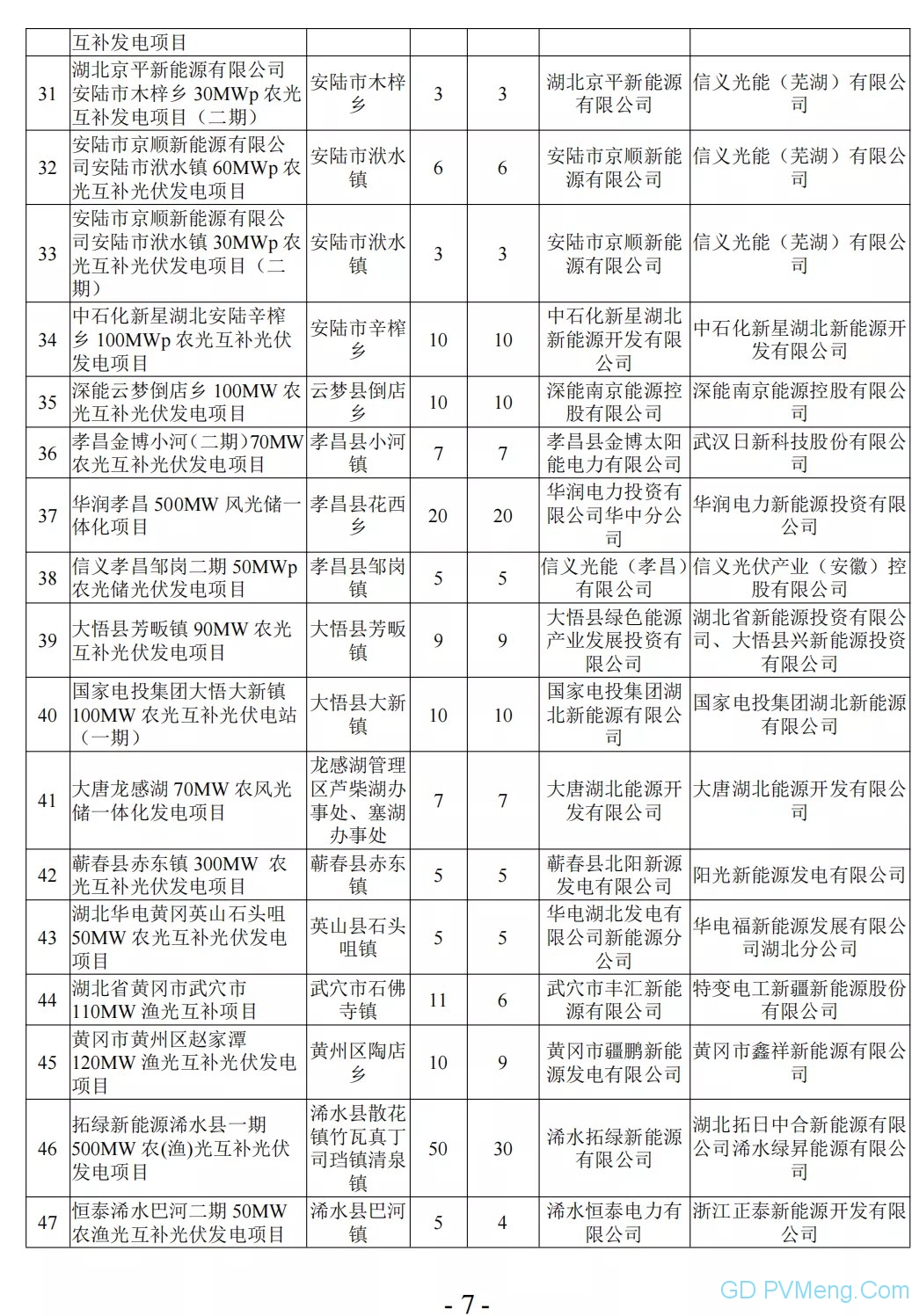 湖北省能源局关于2021年平价新能源项目审查结果的公示20210916