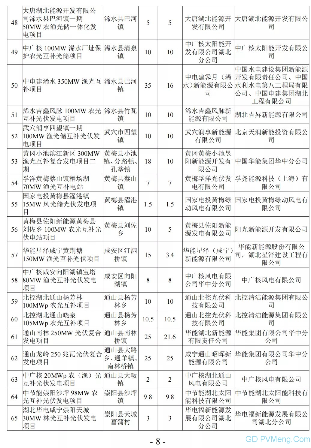 湖北省能源局关于2021年平价新能源项目审查结果的公示20210916