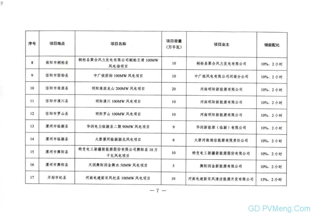 河南省发改委关于下达2021年风电项目开发方案的通知（豫发改新能源〔2021〕776号）20210918