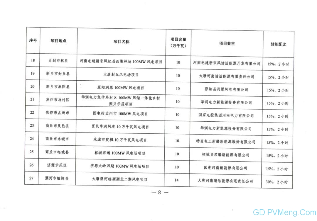 河南省发改委关于下达2021年风电项目开发方案的通知（豫发改新能源〔2021〕776号）20210918