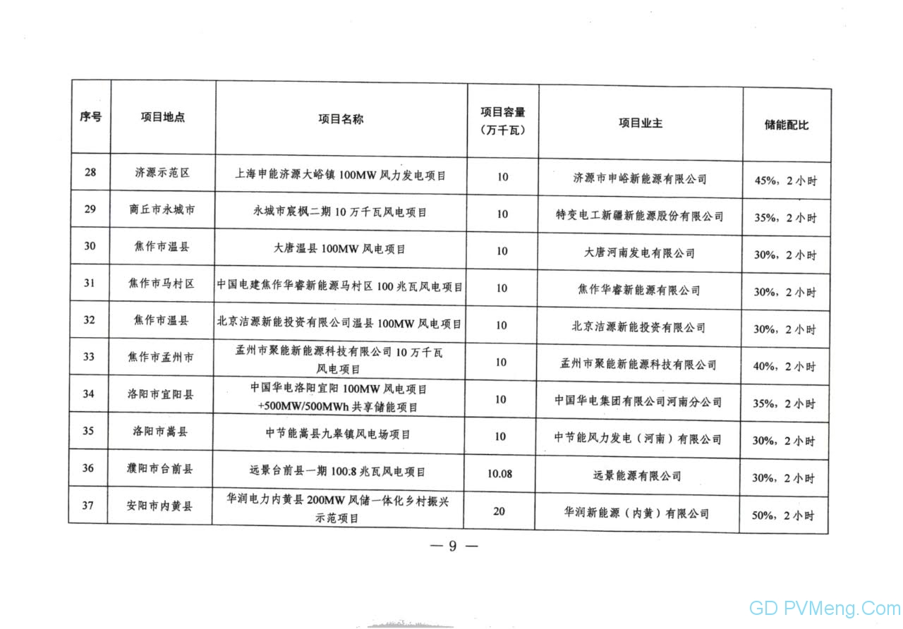 河南省发改委关于下达2021年风电项目开发方案的通知（豫发改新能源〔2021〕776号）20210918