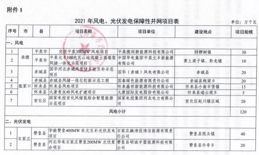 河北发改委关于下达河北省2021年风电、光伏发电保障性并网项目计划的通知（冀发改能源〔2021〕1278号）20210918