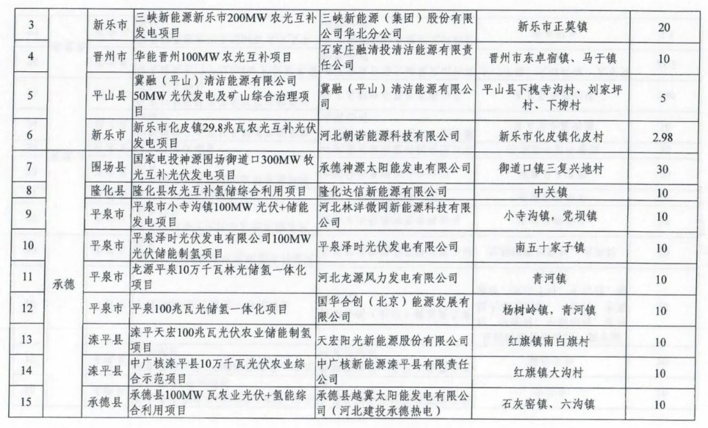 河北发改委关于下达河北省2021年风电、光伏发电保障性并网项目计划的通知（冀发改能源〔2021〕1278号）20210918