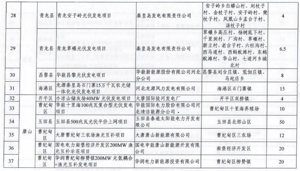 河北发改委关于下达河北省2021年风电、光伏发电保障性并网项目计划的通知（冀发改能源〔2021〕1278号）20210918