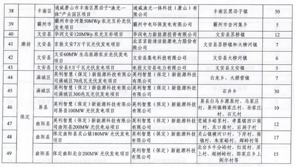 河北发改委关于下达河北省2021年风电、光伏发电保障性并网项目计划的通知（冀发改能源〔2021〕1278号）20210918