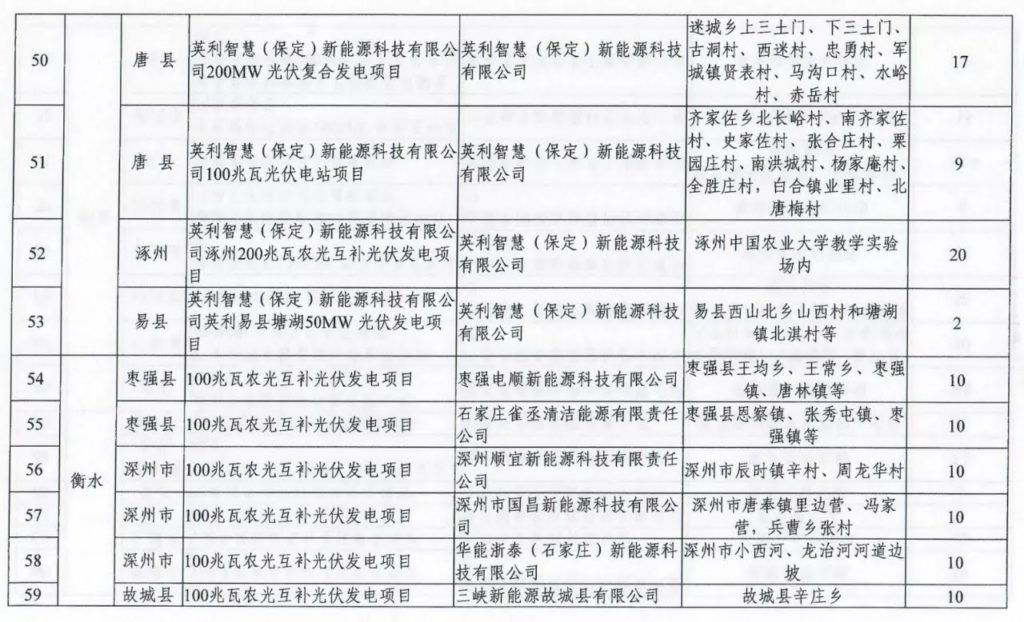 河北发改委关于下达河北省2021年风电、光伏发电保障性并网项目计划的通知（冀发改能源〔2021〕1278号）20210918