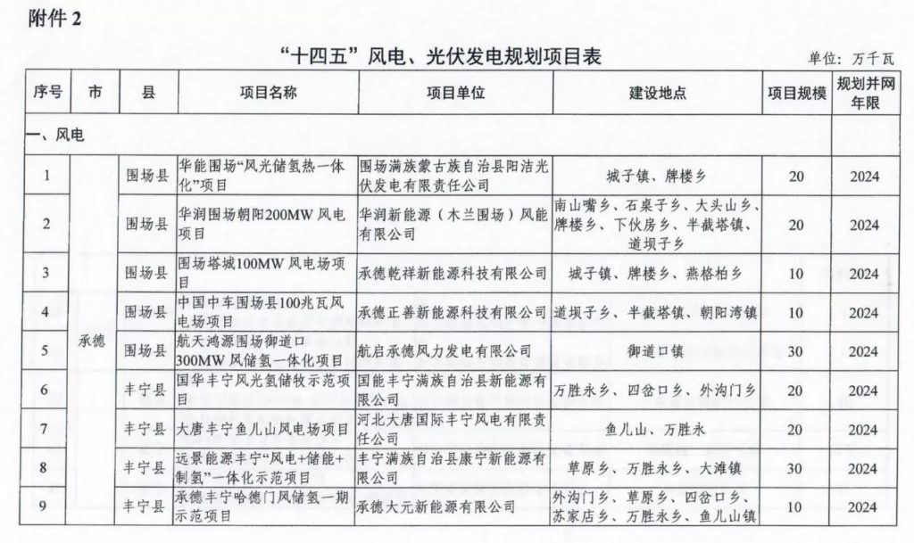 河北发改委关于下达河北省2021年风电、光伏发电保障性并网项目计划的通知（冀发改能源〔2021〕1278号）20210918