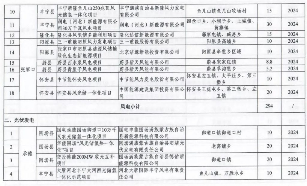 河北发改委关于下达河北省2021年风电、光伏发电保障性并网项目计划的通知（冀发改能源〔2021〕1278号）20210918