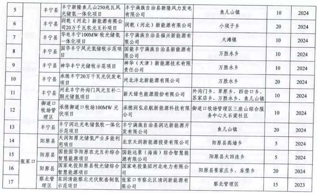 河北发改委关于下达河北省2021年风电、光伏发电保障性并网项目计划的通知（冀发改能源〔2021〕1278号）20210918