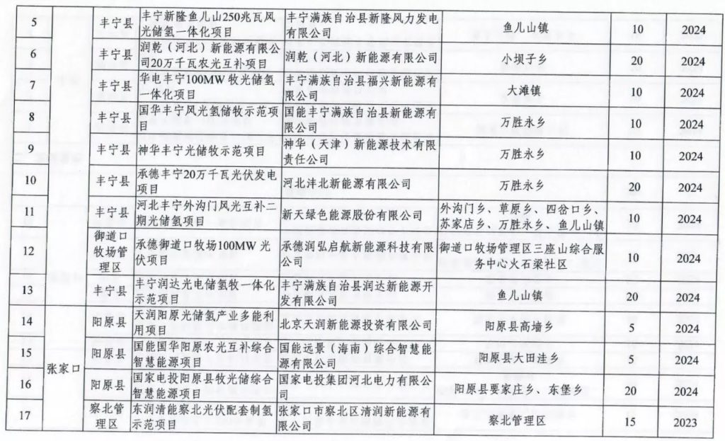 河北发改委关于下达河北省2021年风电、光伏发电保障性并网项目计划的通知（冀发改能源〔2021〕1278号）20210918