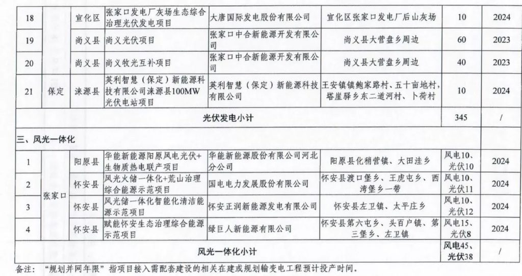 河北发改委关于下达河北省2021年风电、光伏发电保障性并网项目计划的通知（冀发改能源〔2021〕1278号）20210918