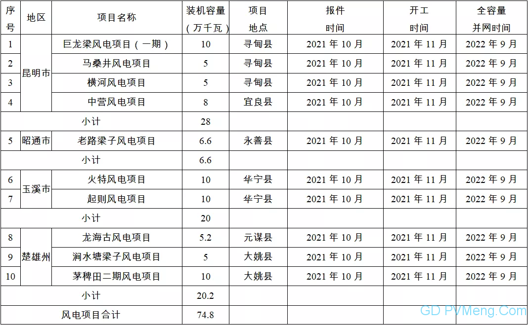 云南省关于印发“保供给促投资”新能源项目实施方案和计划的通知（云能源水电〔2021〕210号） 2021924