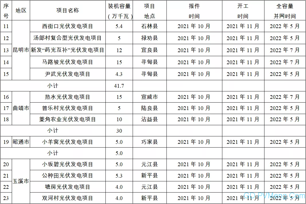 云南省关于印发“保供给促投资”新能源项目实施方案和计划的通知（云能源水电〔2021〕210号） 2021924