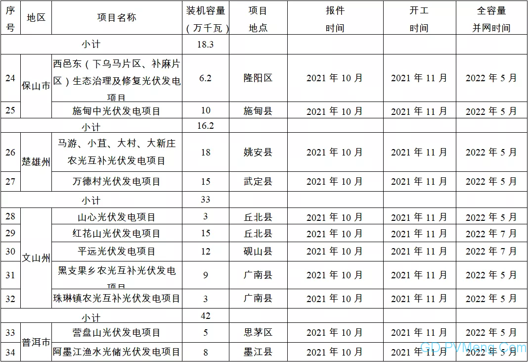 云南省关于印发“保供给促投资”新能源项目实施方案和计划的通知（云能源水电〔2021〕210号） 2021924