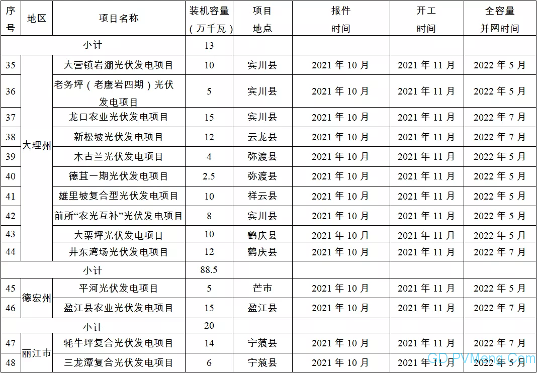 云南省关于印发“保供给促投资”新能源项目实施方案和计划的通知（云能源水电〔2021〕210号） 2021924