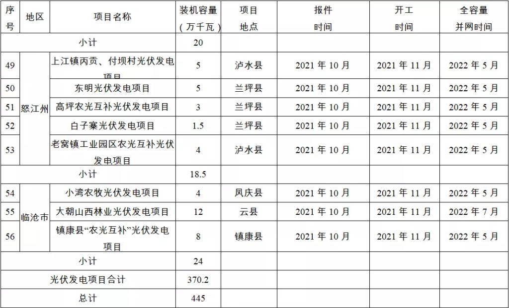 云南省关于印发“保供给促投资”新能源项目实施方案和计划的通知（云能源水电〔2021〕210号） 2021924