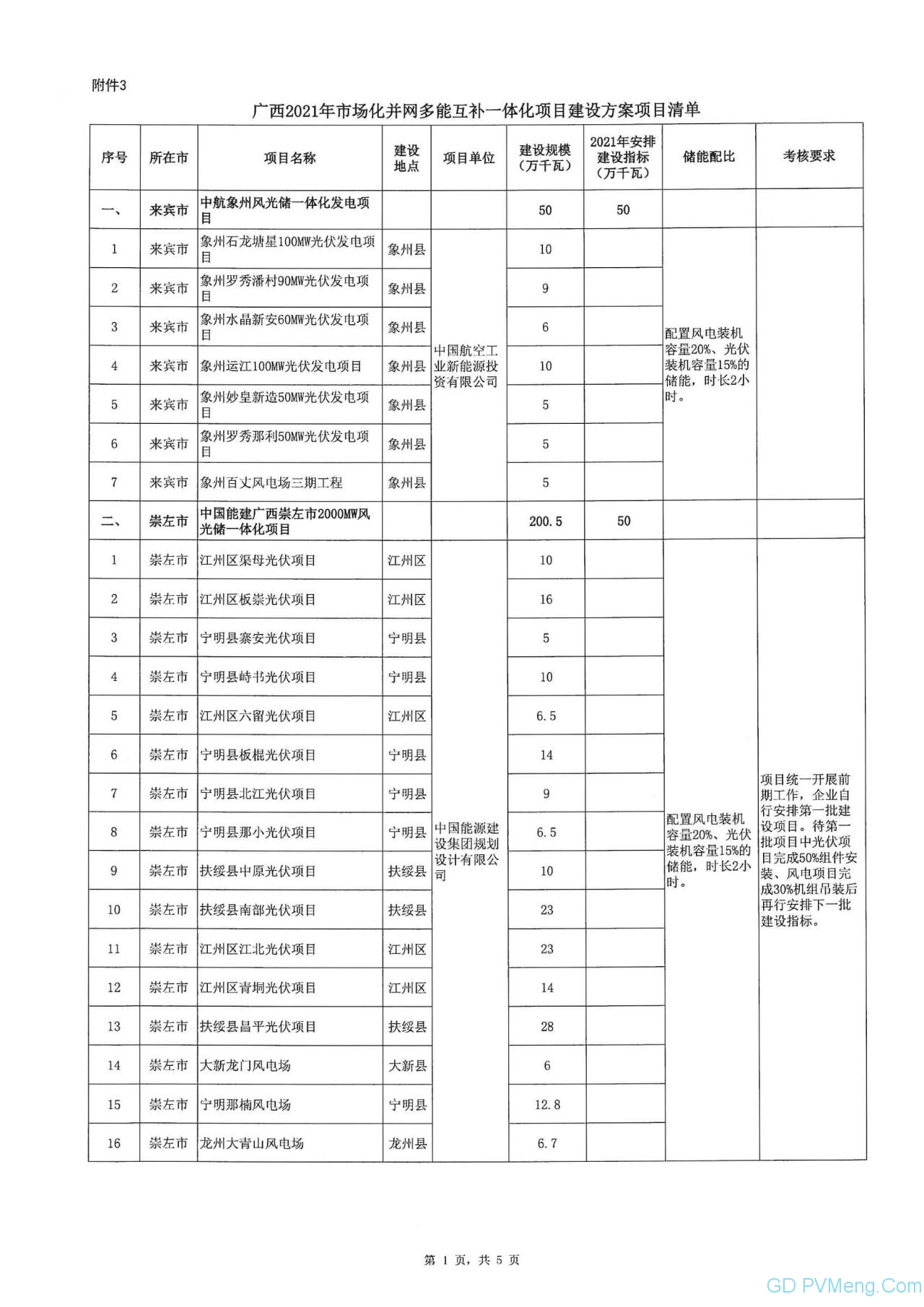 广西能源局关于印发2021年市场化并网陆上风电、光伏发电及多能互补一体化项目建设方案的通知（桂能新能（2021） 18号）20211008