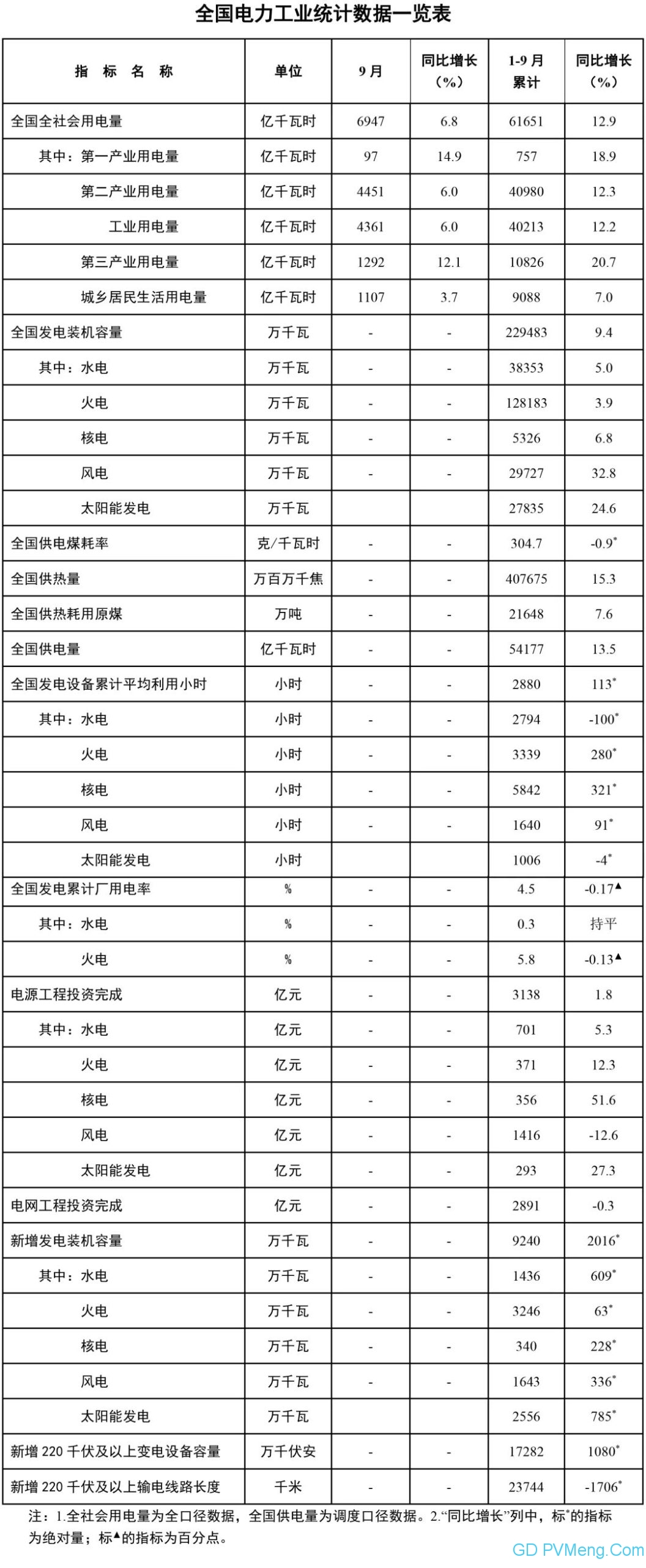 国家能源局发布1-9月份全国电力工业统计数据20211021